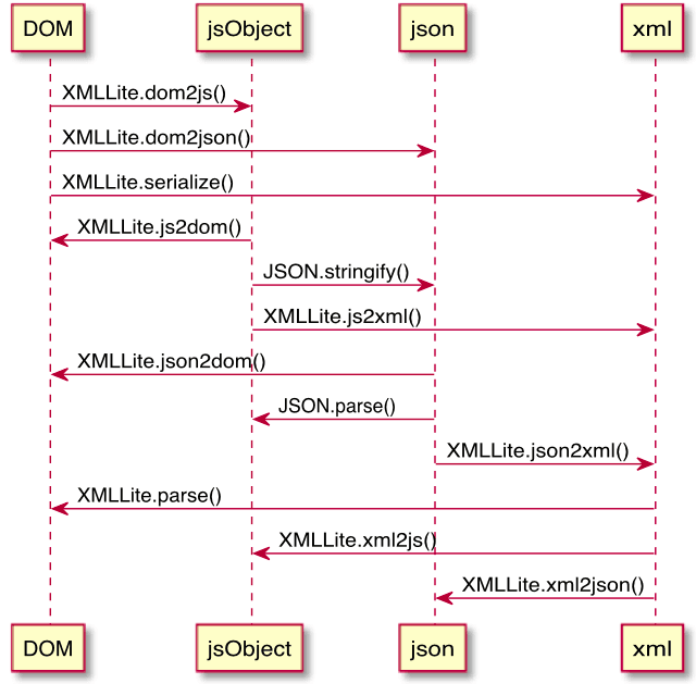 xml-lite-features